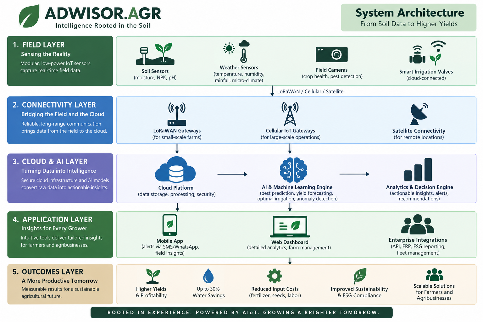 ADWISOR.AGR architecture: field sensors, connectivity, cloud and AI, farmer applications, and intended outcomes